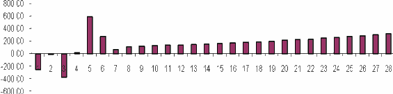 Biểu đồ 4 1 Ngân lưu tài chính dự án 4 3 2 1 Tính toán phân tích tài chính Có 1