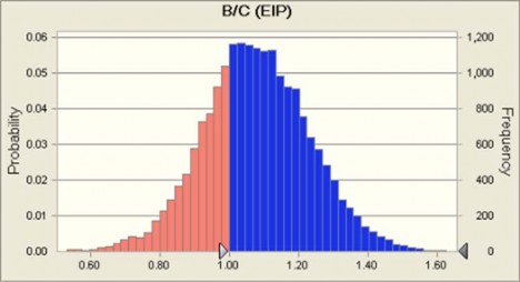 Statistics Forecast values Trials 20 000 Mean 1 08 Median 1 08 Mode 0 71 Standard Deviation 0 20 1