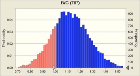 Statistics Forecast values Trials 20 000 Mean 1 12 Median 1 11 Mode 0 74 Standard Deviation 0 15 2