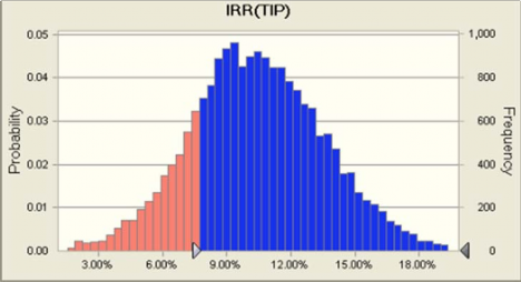 Statistics Forecast values Trials 19 969 Mean 10 44 Median 10 34 Mode 1 92 Standard Deviation 4
