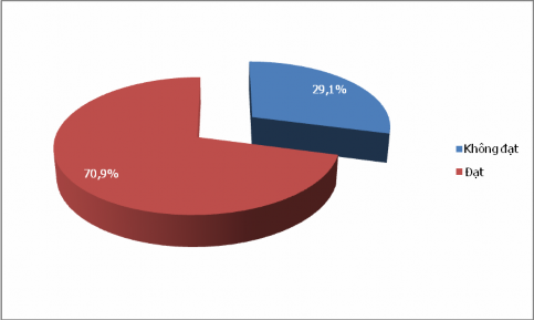 Biểu đồ 3 1 Kiến thức chung về tuân thủ điều trị của người bệnh Biểu 1