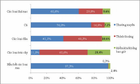 Biểu đồ 3 2 Tuân thủ đối với các thực phẩm nên ăn của người bệnh Về 1