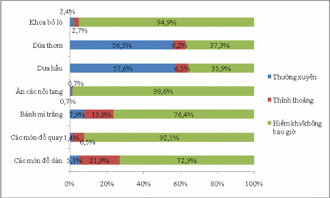 Biểu đồ 3 3 Tuân thủ đối với các thực phẩm không nên ăn của người bệnh 2