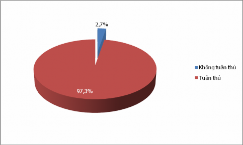 Biểu đồ 3 4 Tỷ lệ tuân thủ chế độ dinh dưỡng của người bệnh Biểu 3