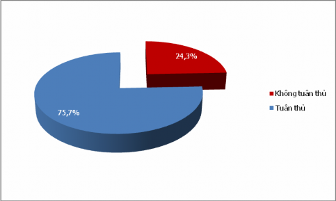Biểu đồ 3 5 Tỷ lệ tuân thủ dùng thuốc của người bệnh Biểu đồ 3 5 cho 4