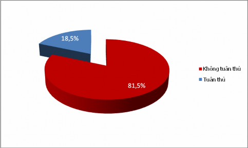 Biểu đồ 3 6 Tỷ lệ tuân thủ kiểm soát đường huyết và khám định kỳ của 5