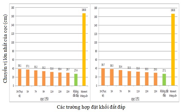 Hình 3 34 – Biểu đồ so sánh kết quả moment uốn của cọc trong các trường 1