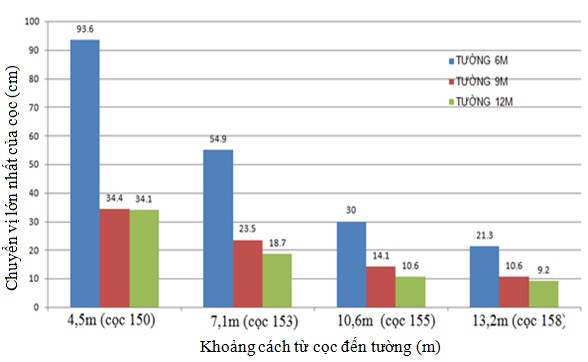 Hình 3 41 – Biểu đồ so sánh kết quả chuyển vị ngang lớn nhất của cọc trong 10