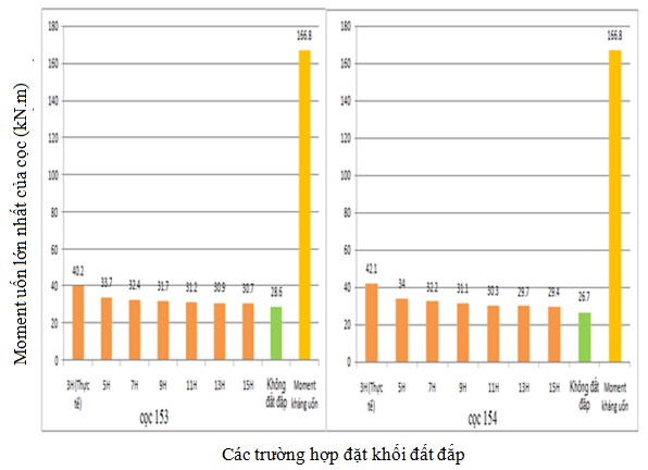 Hình 3 34 – Biểu đồ so sánh kết quả moment uốn của cọc trong các trường 2