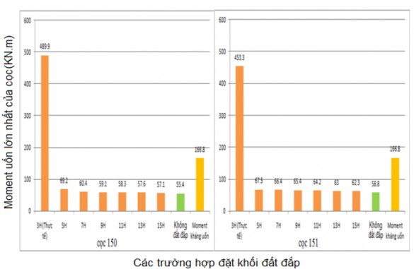 Hình 3 35 – Biểu đồ so sánh kết quả moment uốn của cọc trong các trường 3