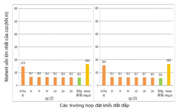 Hình 3 35 – Biểu đồ so sánh kết quả moment uốn của cọc trong các trường 4