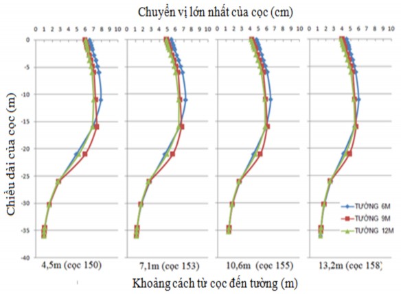 Hình 3 38 – Biểu đồ thể hiện hình dáng chuyển vị ngang của cọc trong các 7