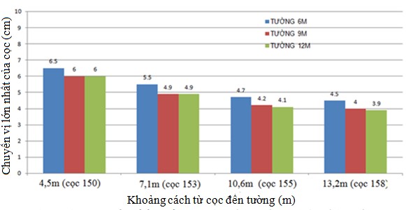 Hình 3 39 – Biểu đồ so sánh chuyển vị ngang lớn nhất của cọc trong các 8