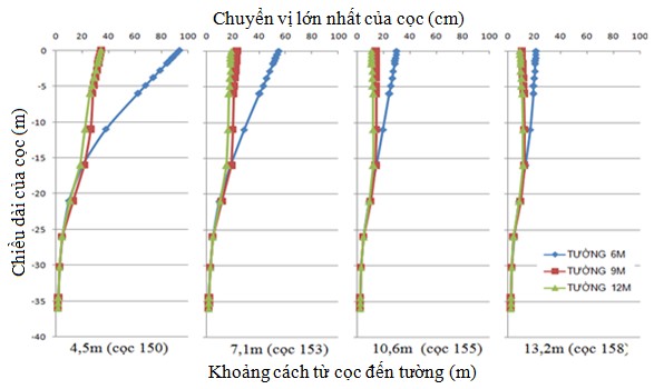 Hình 3 40 – Biểu đồ thể hiện hình dáng chuyển vị ngang của cọc trong các 9