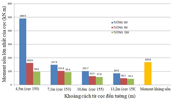 Hình 3 42 – Biểu đồ moment uốn lớn nhất của cọc trong các trường hợp tăng 1
