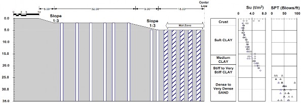 Hình 1 9 – Mô hình trường hợp I – Tạo mái dốc khi đào Thasnanipan 1998 Hình 4