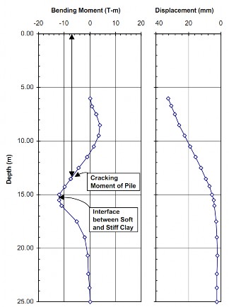 Hình 1 13 – Kết quả tính toán moment uốn và chuyển vị của cọc gần tường 8