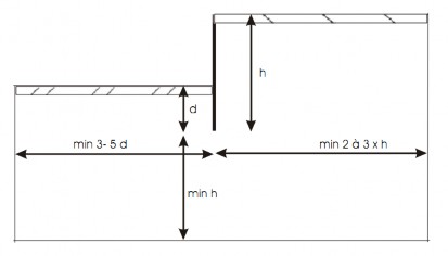 Hình 2 1 – Yêu cầu tối thiểu của mô hình hố đào Bakker 2005 5 2 3 Chia 3