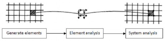 Hình 2 3 – Các bước phân tích phần tử hữu hạn Wiberg 1974 4 Phân tích phần 4