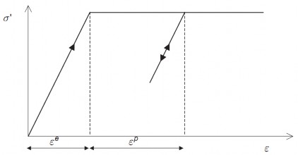 Hình 4 5 – Mô hình dẻo lý tưởng Hình 2 6 – Xác định E o và E 50 qua thí 5