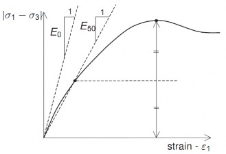 Hình 2 6 – Xác định E o và E 50 qua thí nghiệm nén 3 trục thoát nước 2 4 2 Mô 6