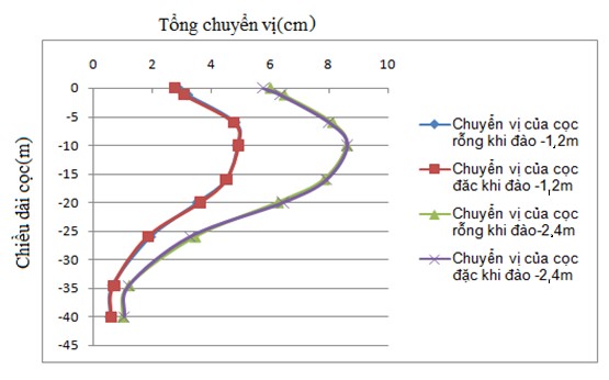 Hình 3 12 – Kết quả chuyển vị của cọc rỗng và cọc đặc có độ cứng 2