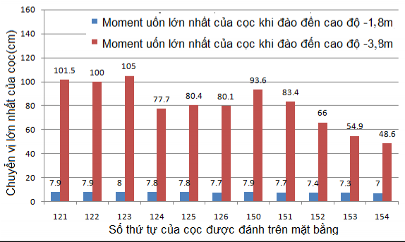 Hình 3 23 – Biểu đồ chuyển vị lớn nhất của các cọc theo các giai đoạn thi 4
