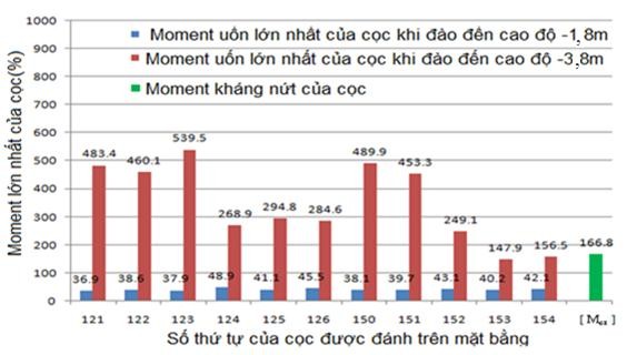 Hình 3 24 – Biểu đồ Moment uốn lớn nhất trong các cọc theo giai đoạn thi công 5