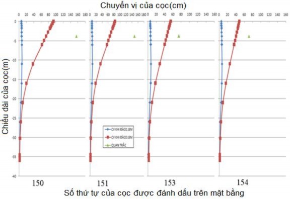 Hình 3 26 – Kết quả chuyển vị ngang của cọc so với quan trắc hiện trường 7