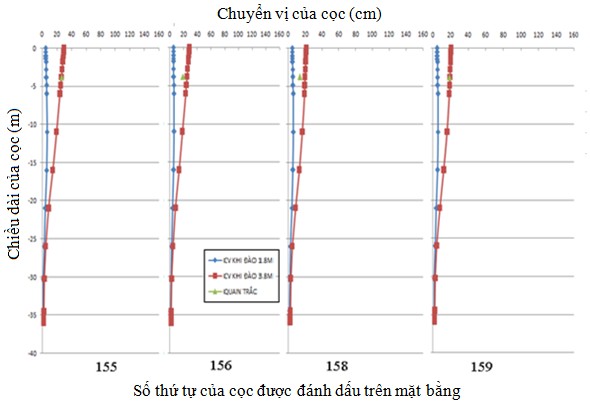 Hình 3 26 – Kết quả chuyển vị ngang của cọc so với quan trắc hiện trường 8