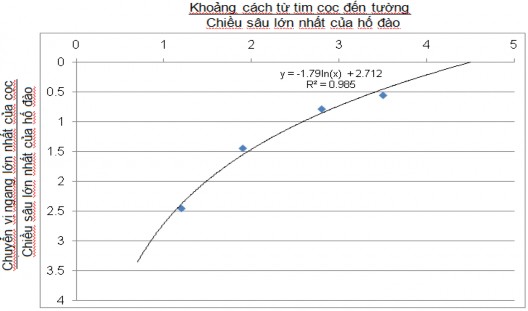 Hình 3 27 – Đồ thị biểu diễn đường cong quan hệ giữa chuyển vị ngang lớn 9