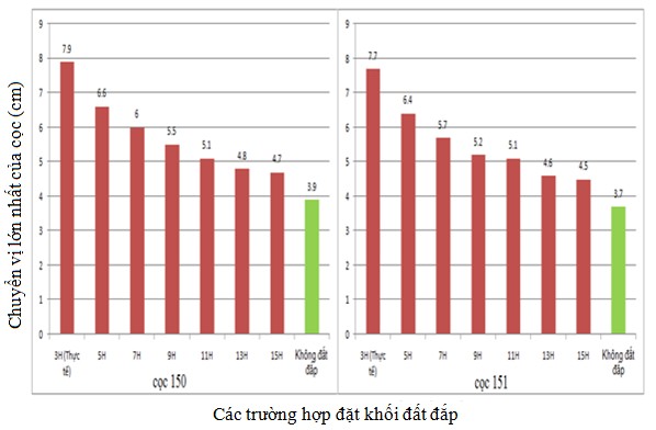 Hình 3 32b – Biểu đồ so sánh kết quả so sánh chuyển vị ngang lớn nhất của 10
