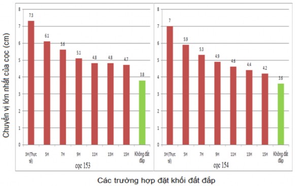 Hình 3 32b – Biểu đồ so sánh kết quả so sánh chuyển vị ngang lớn nhất của 11