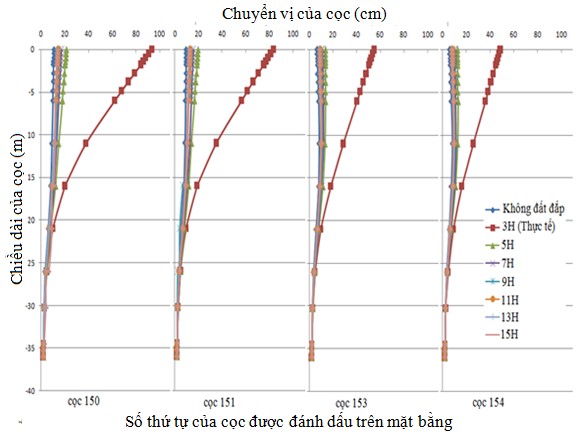 Hình 3 33a – Biểu đồ thể hiện hình dáng chuyển vị ngang của cọc trong các 12