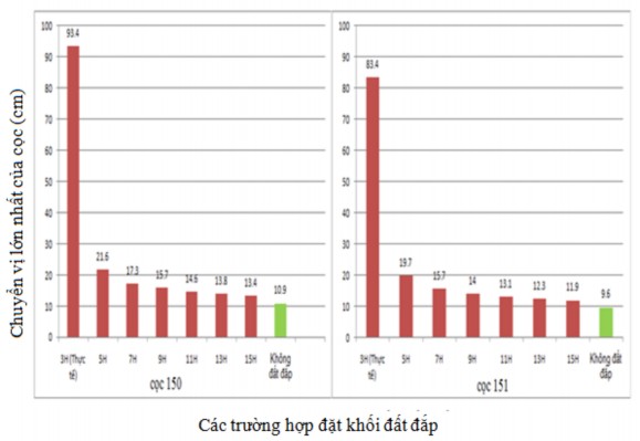 Hình 3 33b – Biểu đồ so sánh kết quả so sánh chuyển vị ngang lớn nhất của 13
