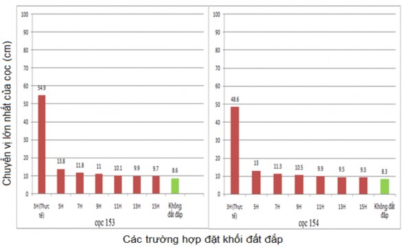 Hình 3 33b – Biểu đồ so sánh kết quả so sánh chuyển vị ngang lớn nhất của 14