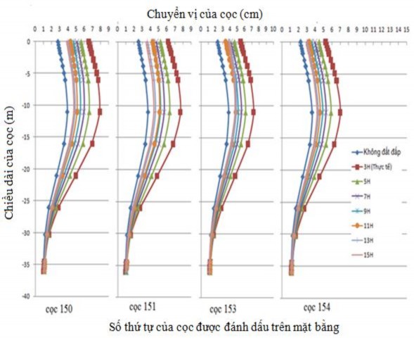 Hình 3 32a – Biểu đồ thể hiện hình dáng chuyển vị ngang của cọc trong các 9
