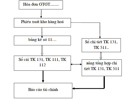Ghi chú Ghi hàng ngày Ghi cuối tháng Ghi cuối quý Đối chiếu Giải thích sơ 1