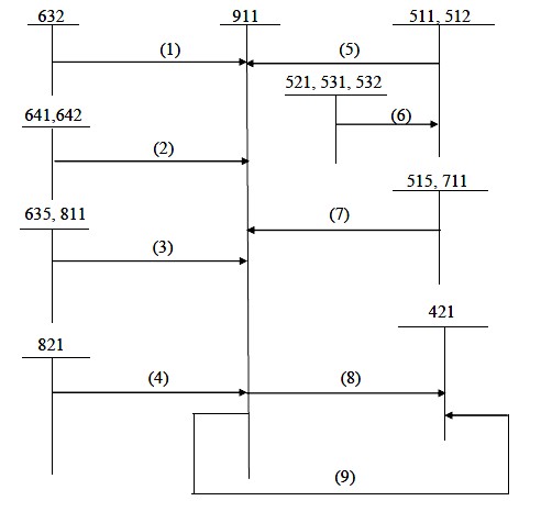 1 Kết chuyển giá vốn hàng bán 2 Kết chuyển chi phí bán hàng chi phí quản 1