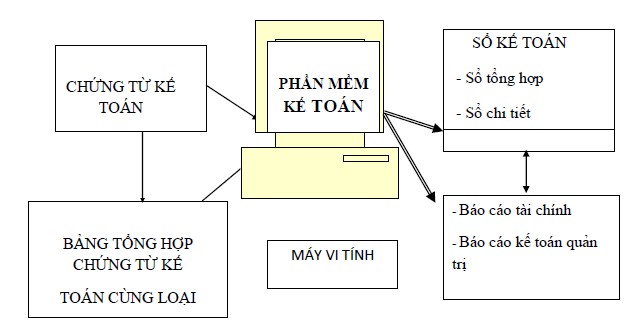 Ghi chú Nhập số liệu hàng ngày In sổ báo cáo cuối tháng cuối năm Đối 1