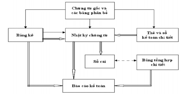 Ghi chú Ghi hàng ngày Ghi cuối tháng Đối chiếu kiểm tra Trình tự ghi sổ 1 1