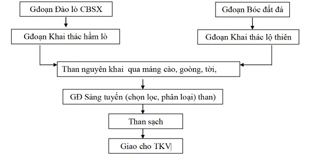 2 1 3 3 Các số liệu nổi bật Năm Than nkhai Tr tấn Than tthụ Tr tấn Doanh thu 3