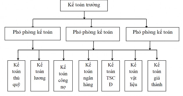 SƠ ĐỒ TỔ CHỨC BỘ MÁY KẾ TOÁN Kế toán trưởng là người đứng đầu 3
