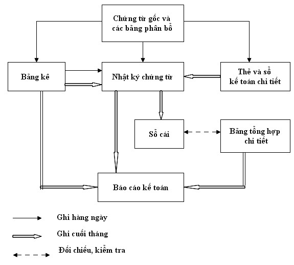 Sơ đồ Hạch toán theo hình thức Nhật ký Chứng từ 2 1 5 4 Hệ thống tài 1