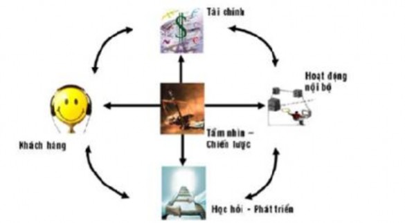 Hình 1 1 Mô hình Thẻ điểm cân bằng BSC R Kaplan D Norton 2011 Bốn phương 2