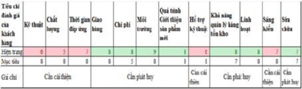 Nguồn phòng kinh doanh Để nâng cao kết quả đánh giá của khách hàng công ty 2