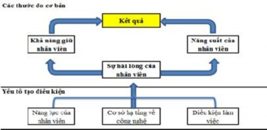 Hình 1 3 Cơ cấu đánh giá khả năng học tập và tăng trưởng R Kaplan D N 5