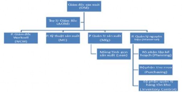 Sơ đồ 2 2 Cơ cấu tổ chức của Mảng điều hành sản xuất tại Jabil Việt Nam 13