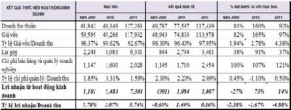 N guồn Báo cáo tài chính Công ty Jabil Việt N am Nhận xét Về doanh thu chỉ có 1