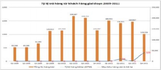 Nguồn phòng kinh doanh Biểu đồ 2 6 Thống kê tỷ lệ trả hàng từ khách hàng 1